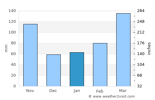 Miura average rain in January