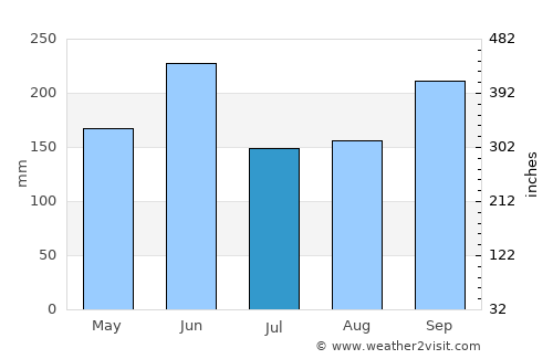 Miura average rain in July