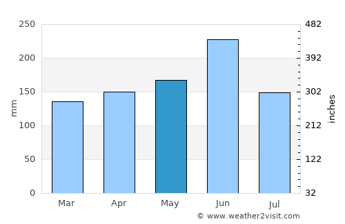 Miura average rain in May