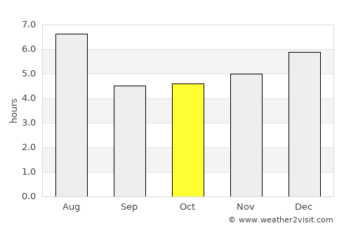 Miura average rain in October