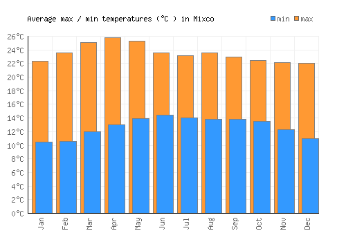 Mixco average minimum / maximum temperatures (Celsius)