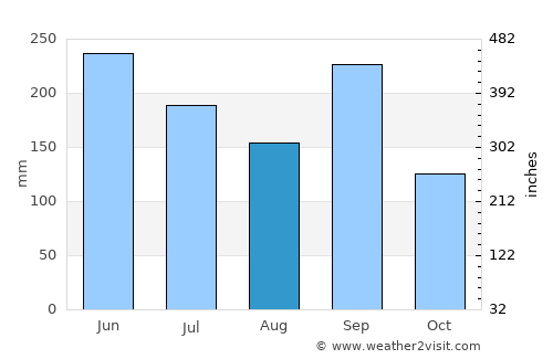 Mixco average rain in August
