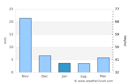 Mixco average rain in January