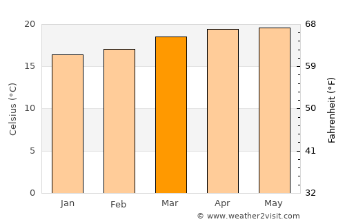 Mixco average temperature in March