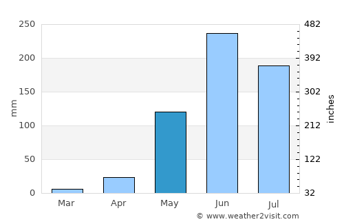 Mixco average rain in May