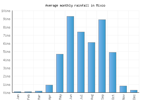 Mixco monthly rainfall chart (inches)