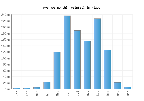Mixco monthly rainfall chart (mm)