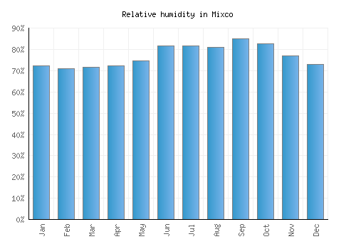 Mixco relative humidity averages