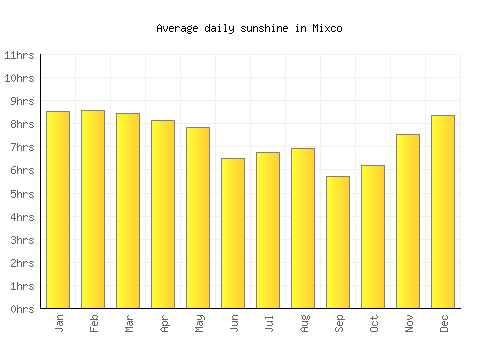 Mixco average daily sunshine chart