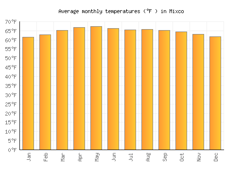 Mixco average temperature chart (Fahrenheit)
