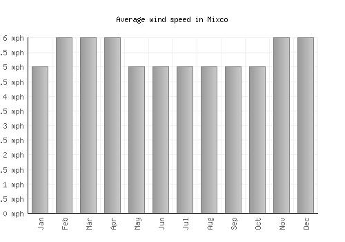 Mixco average winspeed by month (mph)