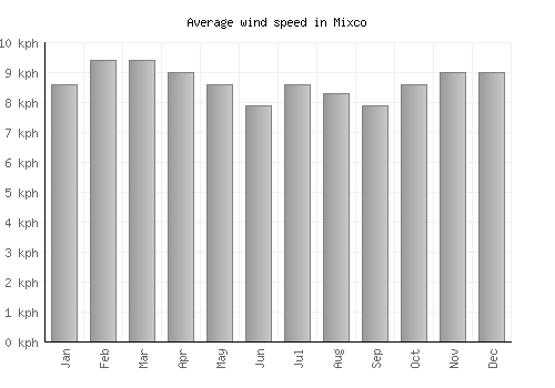 Mixco average winspeed by month (km/h)