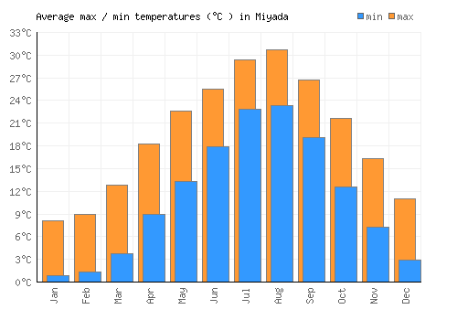 Miyada average minimum / maximum temperatures (Celsius)
