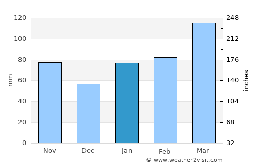 Miyada average rain in January