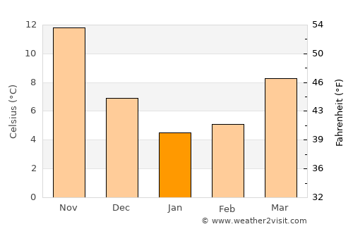 Miyada average temperature in January