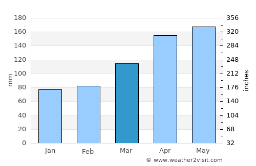 Miyada average rain in March