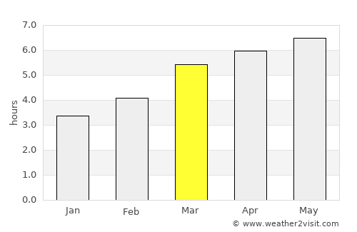 Miyada average rain in March