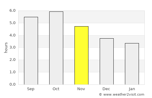 Miyada average rain in November