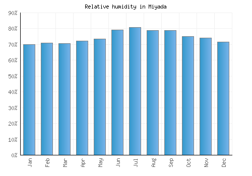 Miyada relative humidity averages