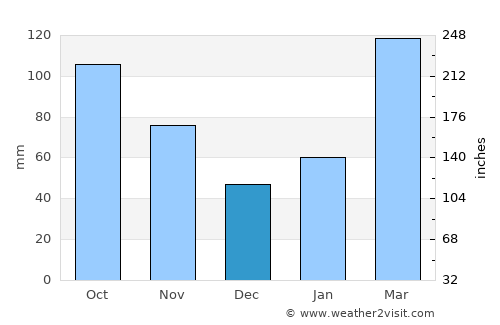 Miyajima average rain in December