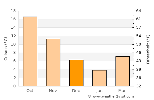 Miyajima average temperature in December