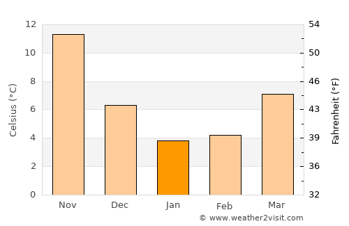Miyajima average temperature in January