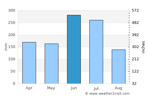 Miyajima average rain in June