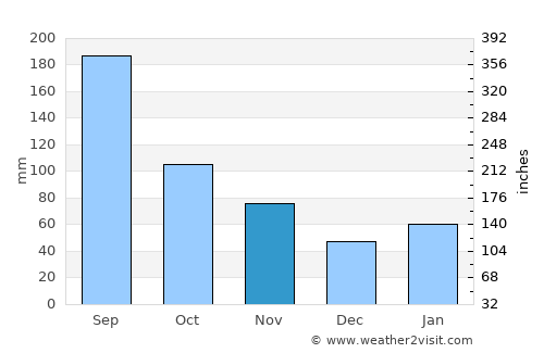 Miyajima average rain in November