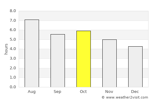 Miyajima average rain in October