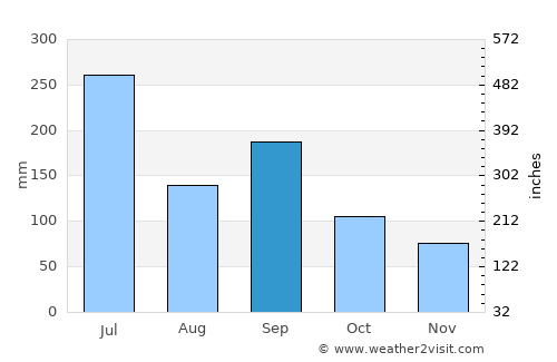Miyajima average rain in September