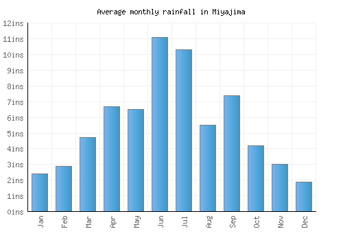 Miyajima monthly rainfall chart (inches)