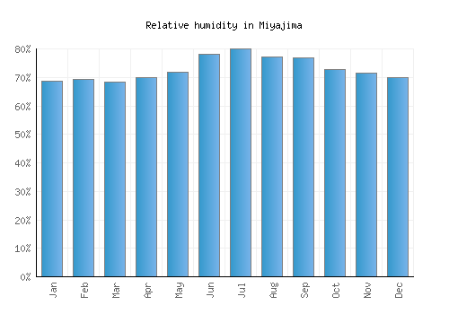 Miyajima relative humidity averages