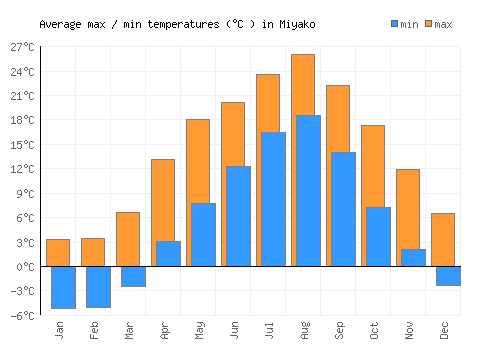 Miyako average minimum / maximum temperatures (Celsius)