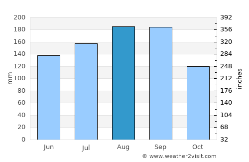 Miyako average rain in August