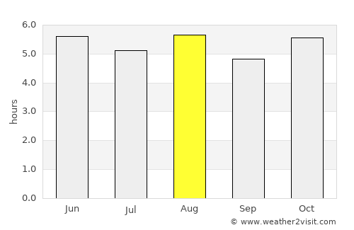Miyako average rain in August