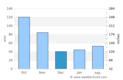 Miyako average rain in December