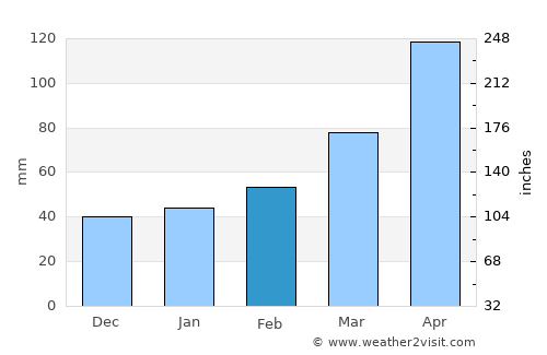 Miyako average rain in February