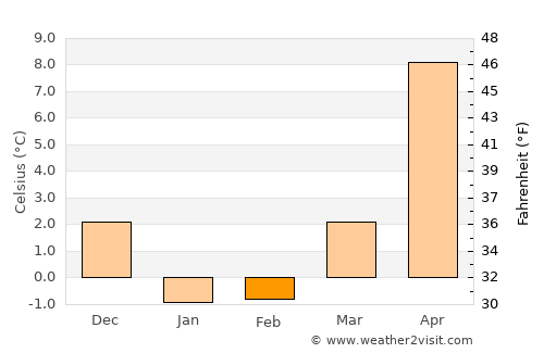 Miyako average temperature in February