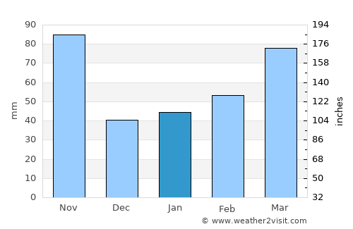Miyako average rain in January