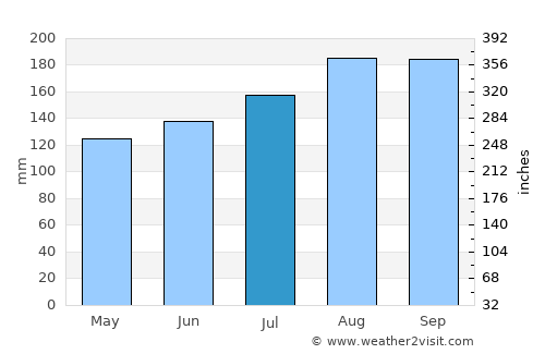 Miyako average rain in July