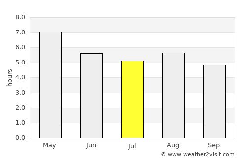 Miyako average rain in July