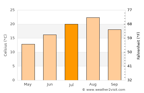 Miyako average temperature in July