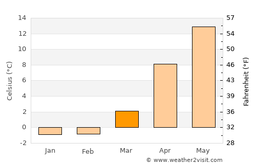 Miyako average temperature in March