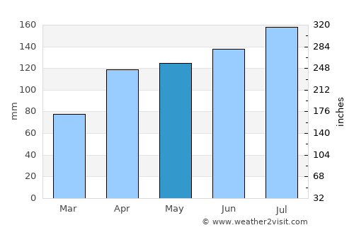 Miyako average rain in May