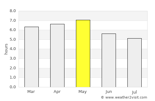 Miyako average rain in May