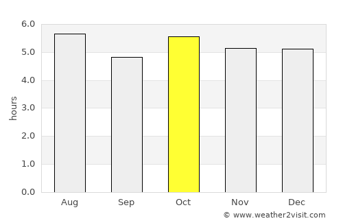 Miyako average rain in October