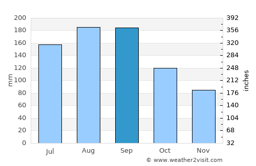 Miyako average rain in September