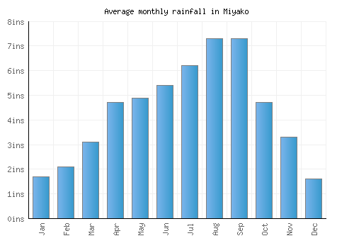 Miyako monthly rainfall chart (inches)
