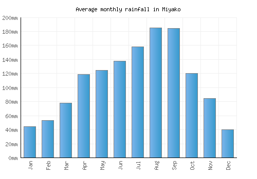 Miyako monthly rainfall chart (mm)