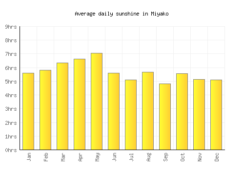Miyako average daily sunshine chart